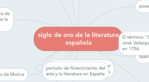 Mind Map: siglo de oro de la literatura española