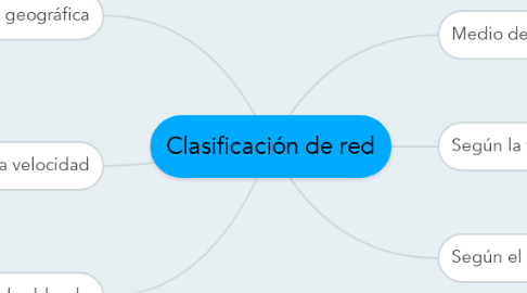 Mind Map: Clasificación de red