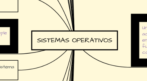 Mind Map: SISTEMAS OPERATIVOS