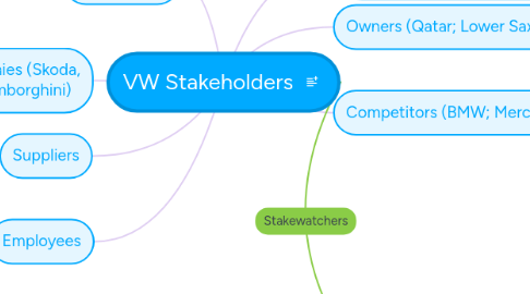 Mind Map: VW Stakeholders