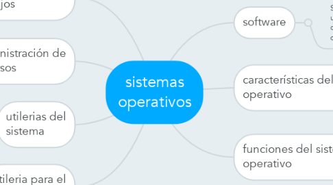 Mind Map: sistemas operativos
