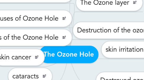 Mind Map: The Ozone Hole