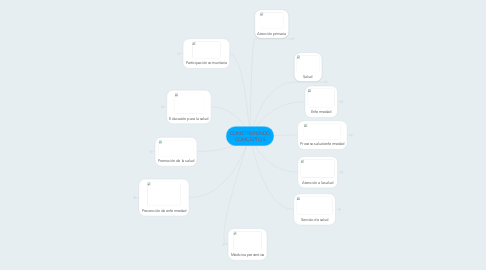 Mind Map: CONSTRUYENDO CONCEPTOS