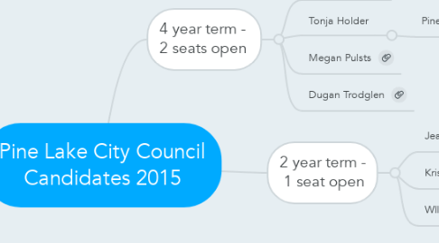 Mind Map: Pine Lake City Council Candidates 2015