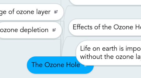 Mind Map: The Ozone Hole