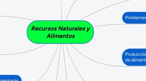 Mind Map: Recursos Naturales y Alimentos