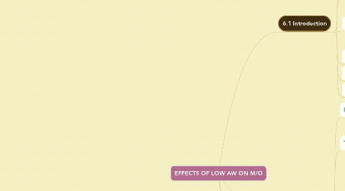 Mind Map: EFFECTS OF LOW AW ON M/O