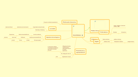 Mind Map: MULTIMEDIA