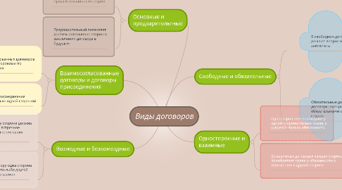 Mind Map: Виды договоров