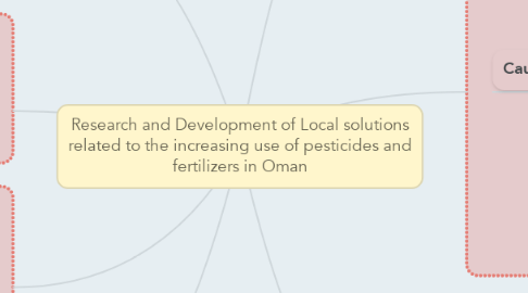 Mind Map: Research and Development of Local solutions related to the increasing use of pesticides and fertilizers in Oman