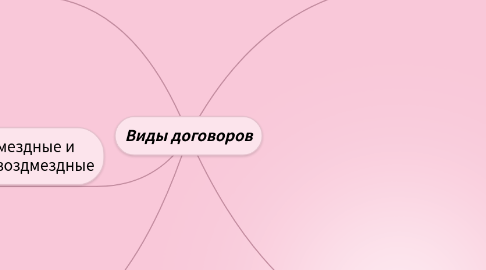 Mind Map: Виды договоров