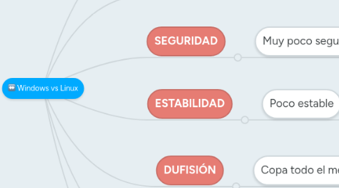 Mind Map: Windows vs Linux