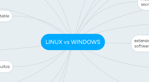 Mind Map: LINUX vs WINDOWS