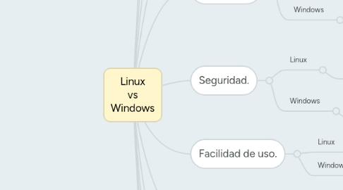 Mind Map: Linux vs Windows