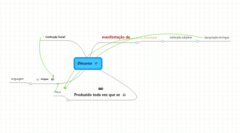 Mind Map: Discurso