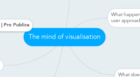 Mind Map: The mind of visualisation
