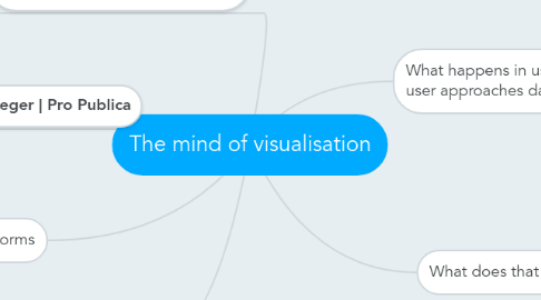 Mind Map: The mind of visualisation