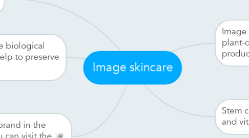 Mind Map: Image skincare