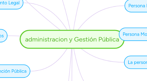 Mind Map: administracion y Gestión Pública