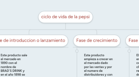 Mind Map: ciclo de vida de la pepsi