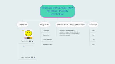 Mind Map: TIPOS DE IMÁGENES(MAPA DE BITS E IMAGEN VECTORIAL