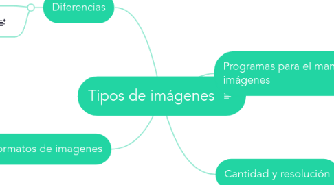 Mind Map: Tipos de imágenes