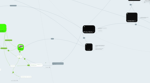 Mind Map: Production