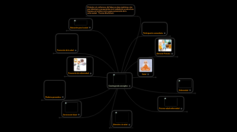 Mind Map: Construyendo conceptos