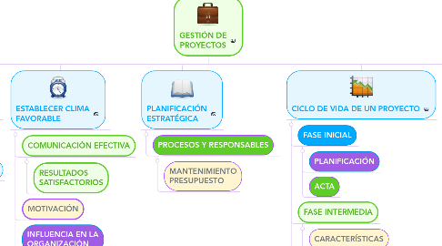 Mind Map: GESTIÓN DE PROYECTOS