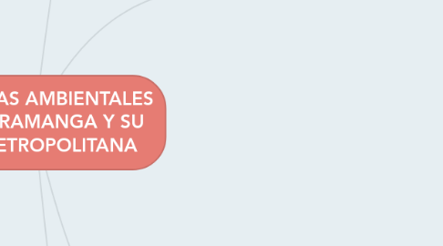 Mind Map: PROBLEMAS AMBIENTALES DE BUCARAMANGA Y SU AREA METROPOLITANA