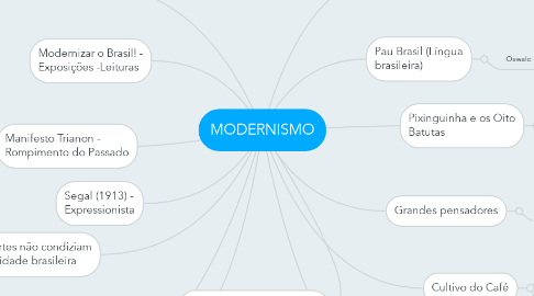 Mind Map: MODERNISMO