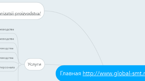 Mind Map: Главная http://www.global-smt.ru/