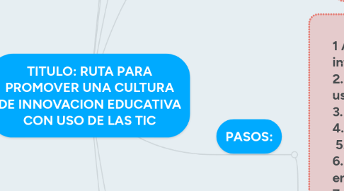 Mind Map: TITULO: RUTA PARA PROMOVER UNA CULTURA DE INNOVACION EDUCATIVA CON USO DE LAS TIC