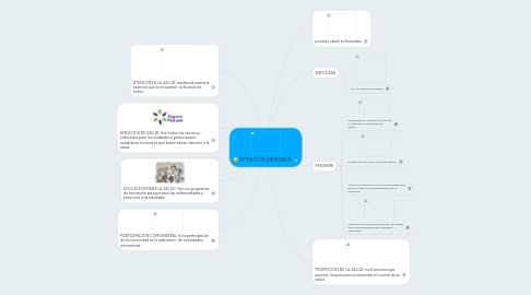 Mind Map: ATENCION PRIMARIA