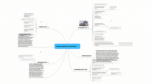 Mind Map: VANGUARDIAS EUROPEAS