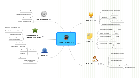 Mind Map: Consejo de Sabios