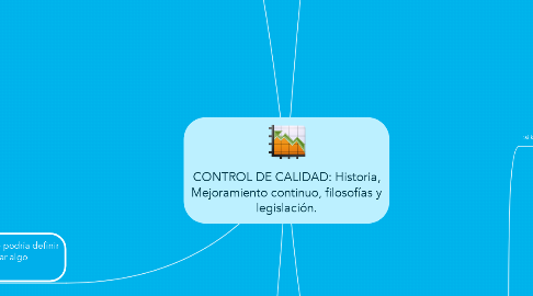 Mind Map: CONTROL DE CALIDAD: Historia, Mejoramiento continuo, filosofías y legislación.