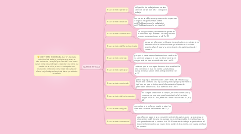 Mind Map: CONTRATO INDIVIDUAL Art. 17.-Contrato individual de trabajo, cualquiera que sea su denominación, es aquél por virtuddel cual una o varias personas se obligan a ejecutar una obra, o a prestar un servicio, a uno  o variospatronos, institución, entidad o comunidad de cualquier clase, bajo la dependencia de éstos y mediante un salario.