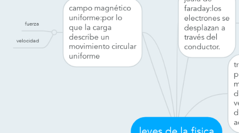 Mind Map: leyes de la fisica