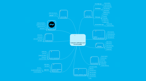 Mind Map: Customer satisfaction and Service quality