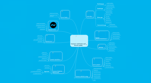 Mind Map: Customer satisfaction and Service quality