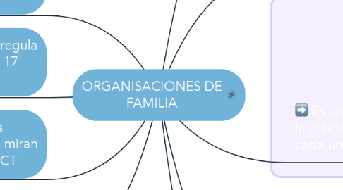Mind Map: ORGANISACIONES DE FAMILIA