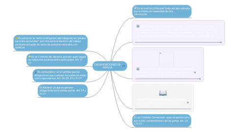 Mind Map: ORGANISACIONES DE FAMILIA