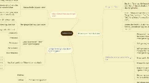 Mind Map: Faith in God