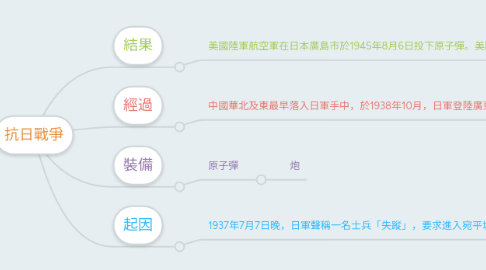 Mind Map: 抗日戰爭