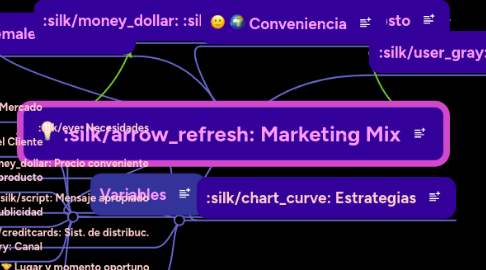 Mind Map: Marketing Mix