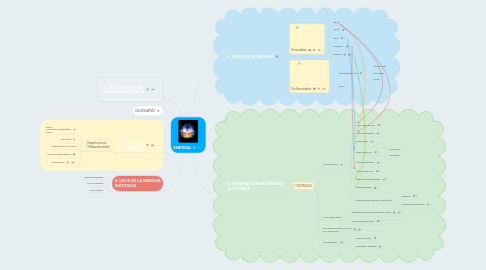 Mind Map: ENERGÍA