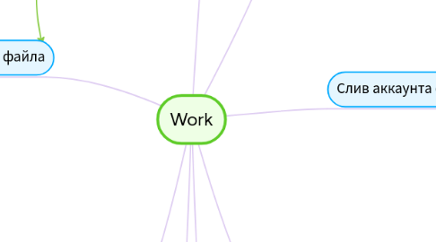 Mind Map: Work