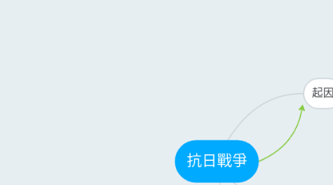 Mind Map: 抗日戰爭