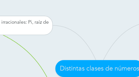 Mind Map: Distintas clases de números